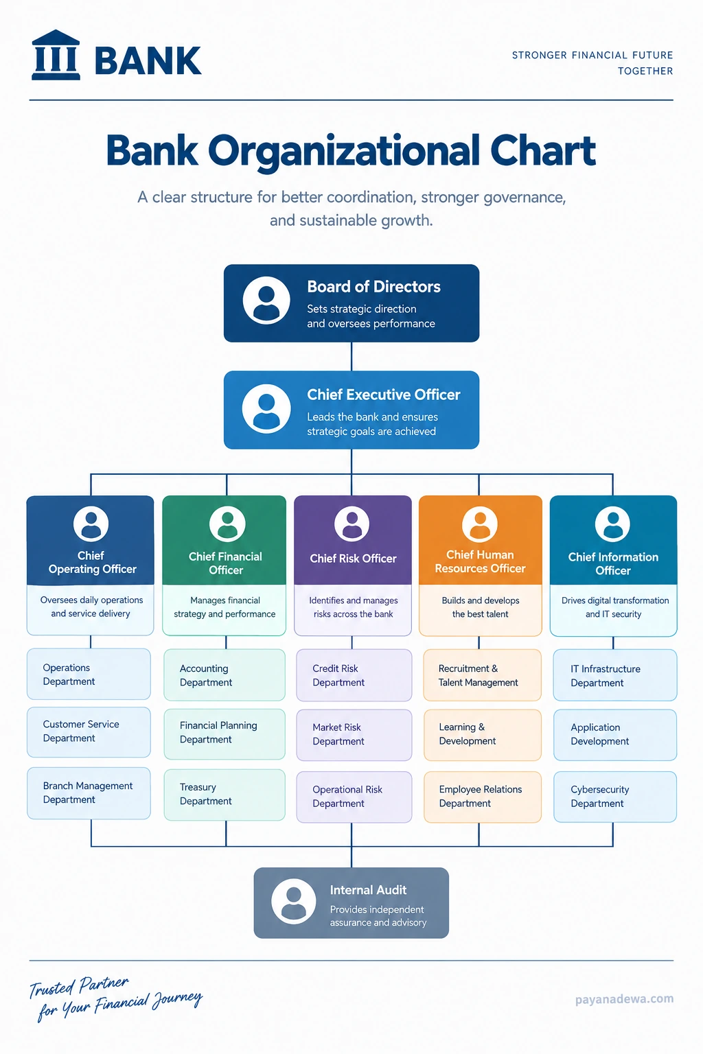 Bank Organizational Chart Template Bank organizational chart template showing the board of directors, chief executive officer, executive departments, departmental teams, and internal audit.