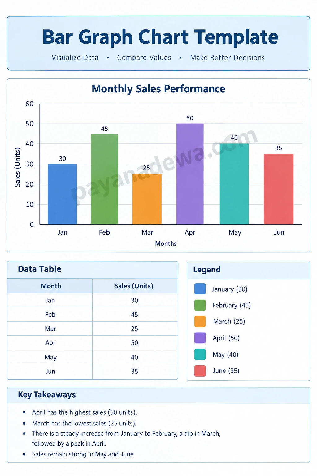 Bar graph chart template showing monthly sales data, a data table, a color-coded legend, and key takeaways.