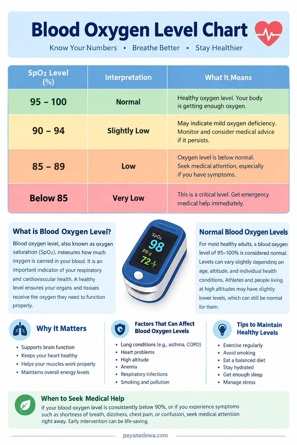 Blood oxygen level chart showing SpO2 ranges, normal oxygen saturation, low readings, and guidance on when to seek medical help.