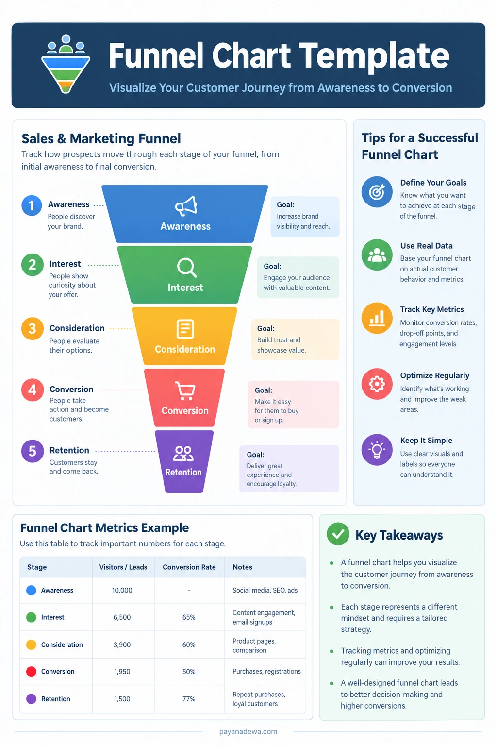 Funnel Chart Template Funnel chart template showing awareness, interest, consideration, conversion, and retention stages with example metrics and optimization tips.