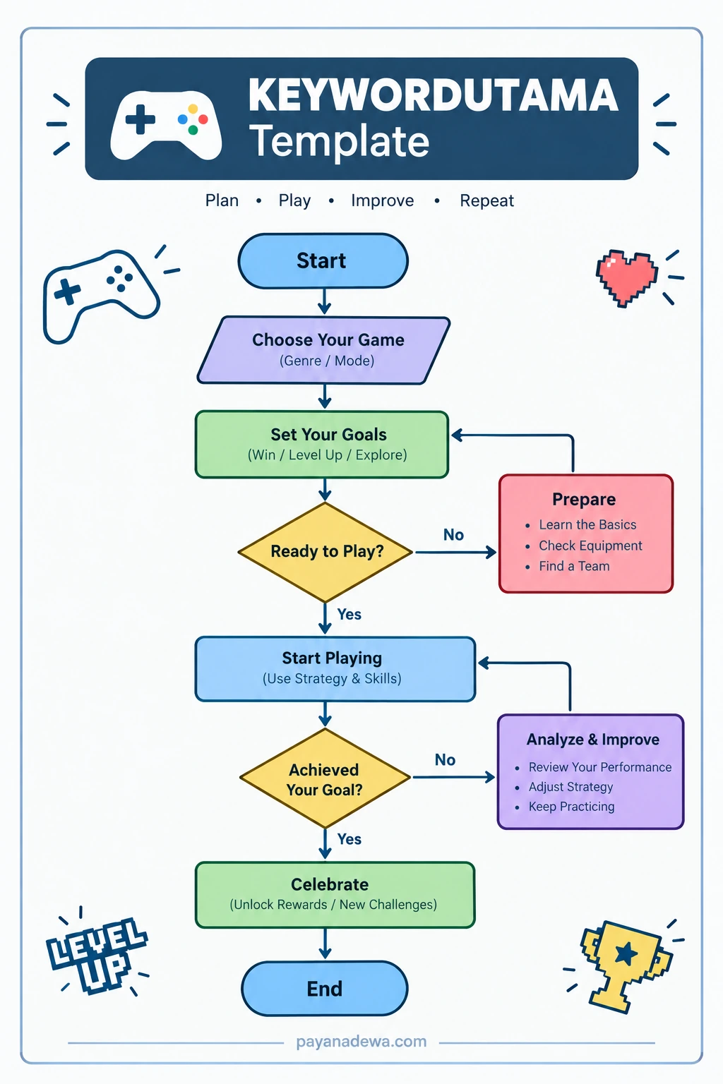 Gaming Flowchart Template Printable Gaming FlowChart template showing game selection, goal setting, readiness checks, gameplay, improvement, and celebration.