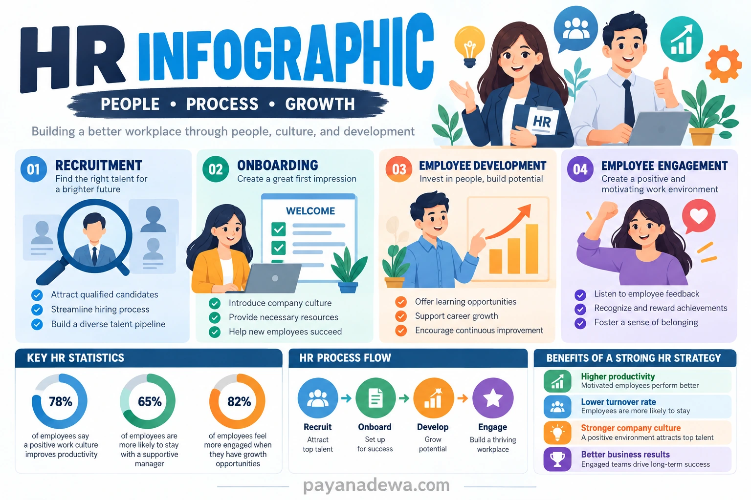 HR Infographic Template showing recruitment, onboarding, employee development, and engagement processes