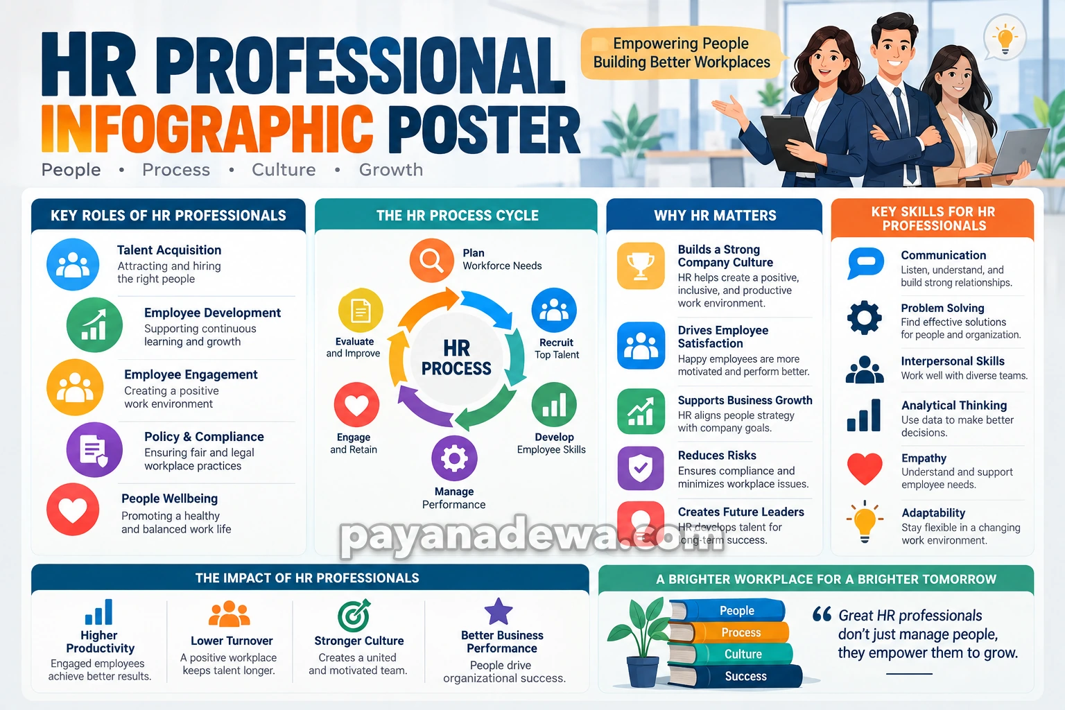 HR Professional Infographic Poster showing human resources roles, processes, skills, culture, and workplace growth