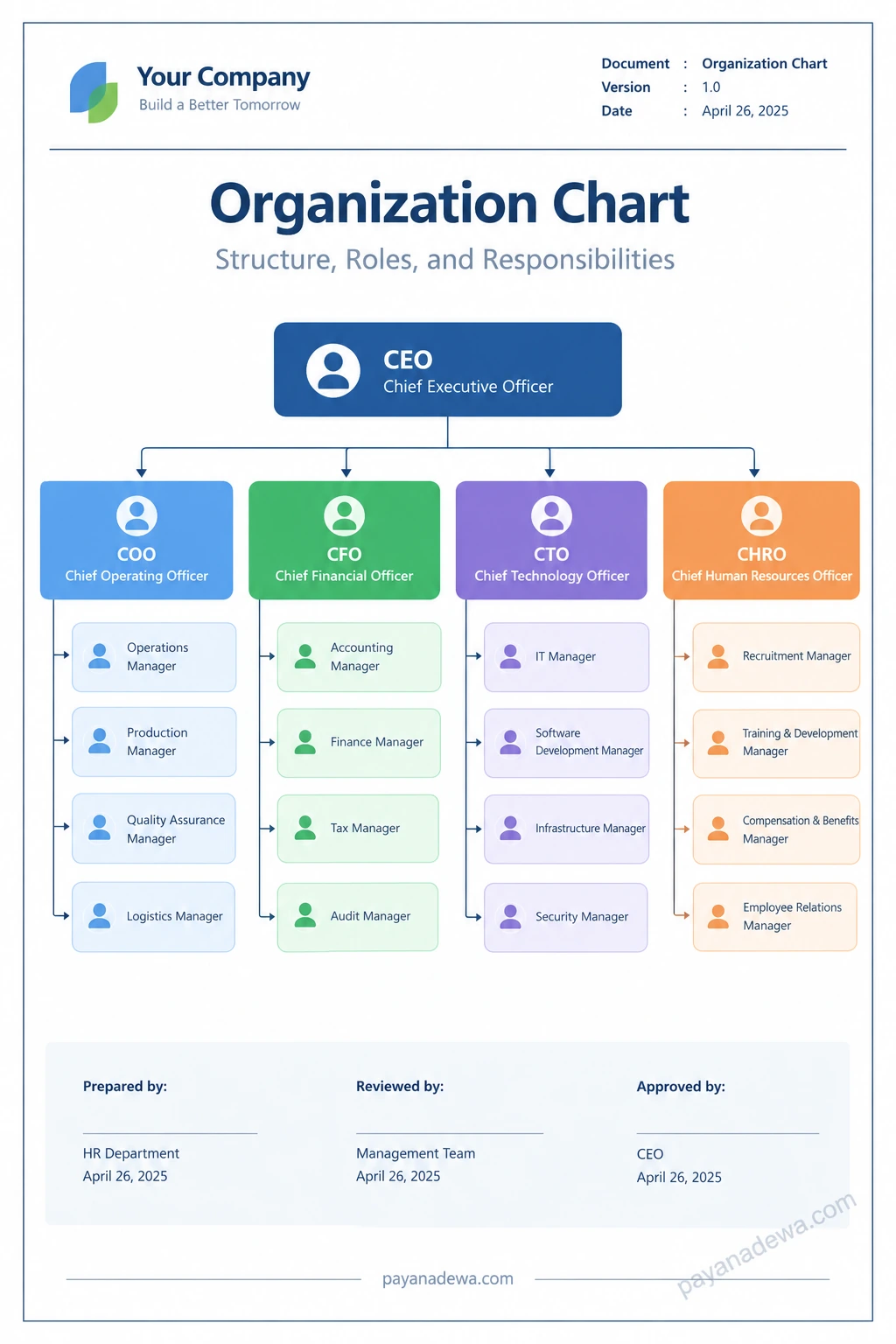 Organization Chart Template Printable organization chart template showing a CEO, four color-coded departments, manager roles, and approval fields.