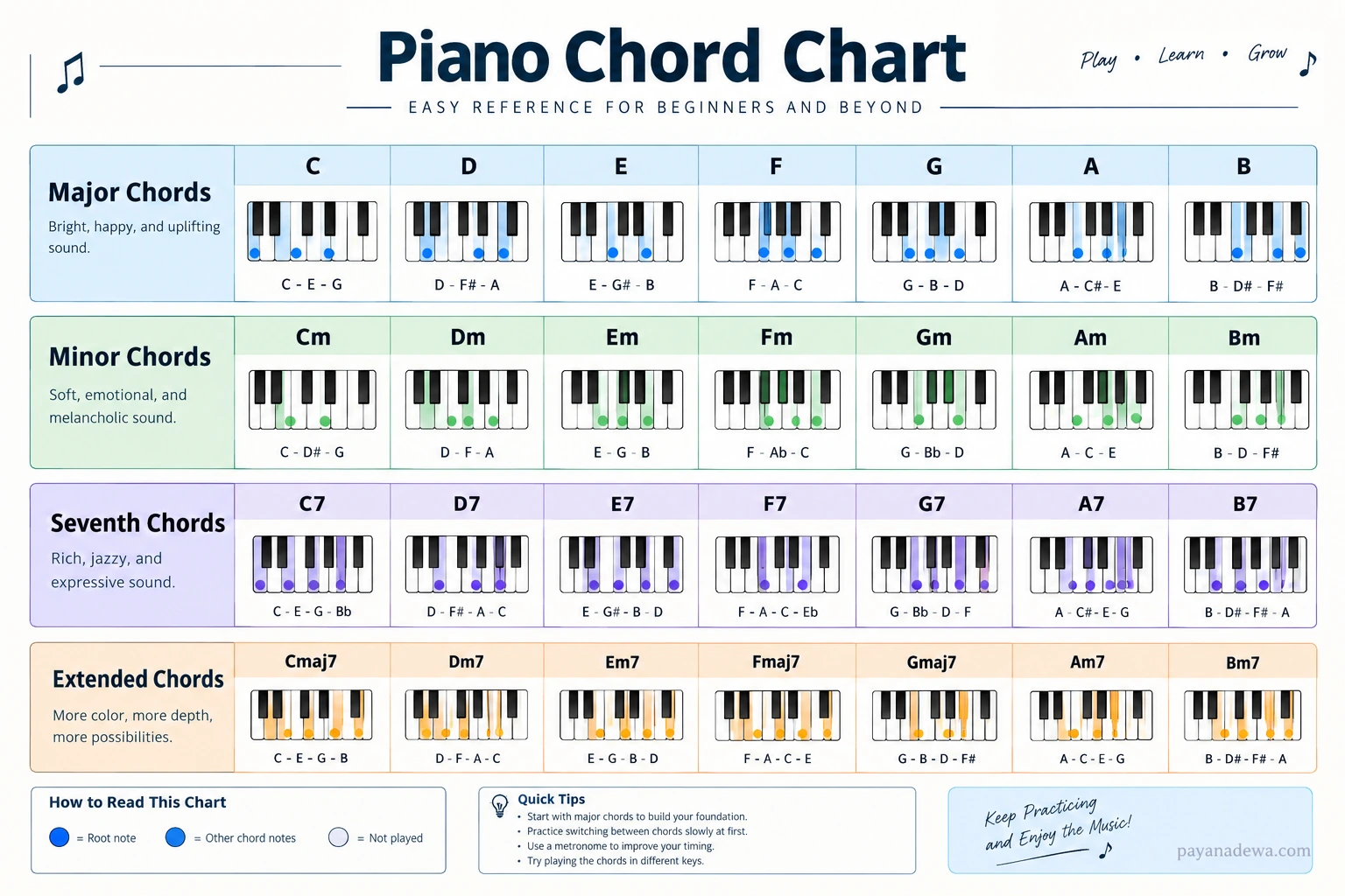 Piano Chord Chart Template Printable piano chord chart showing major, minor, seventh, and extended chords with highlighted piano keys.