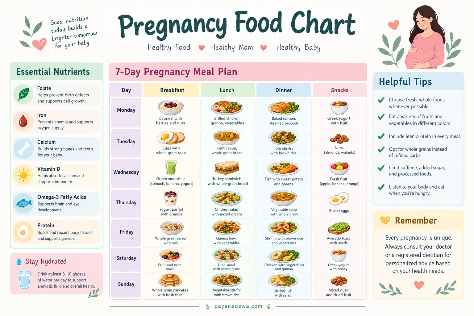 Pregnancy Food Chart Template Printable pregnancy food chart with a seven-day meal plan, essential nutrients, hydration reminders, and healthy eating tips.