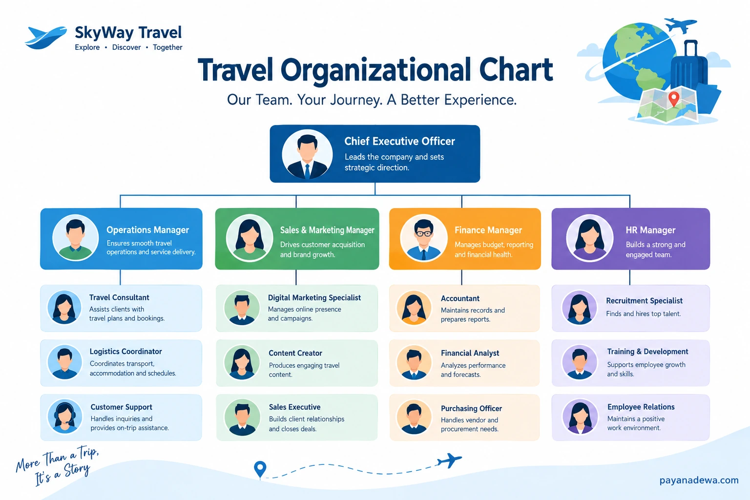 Printable travel organizational chart template showing a chief executive, operations, sales and marketing, finance, and human resources teams with supporting roles.
