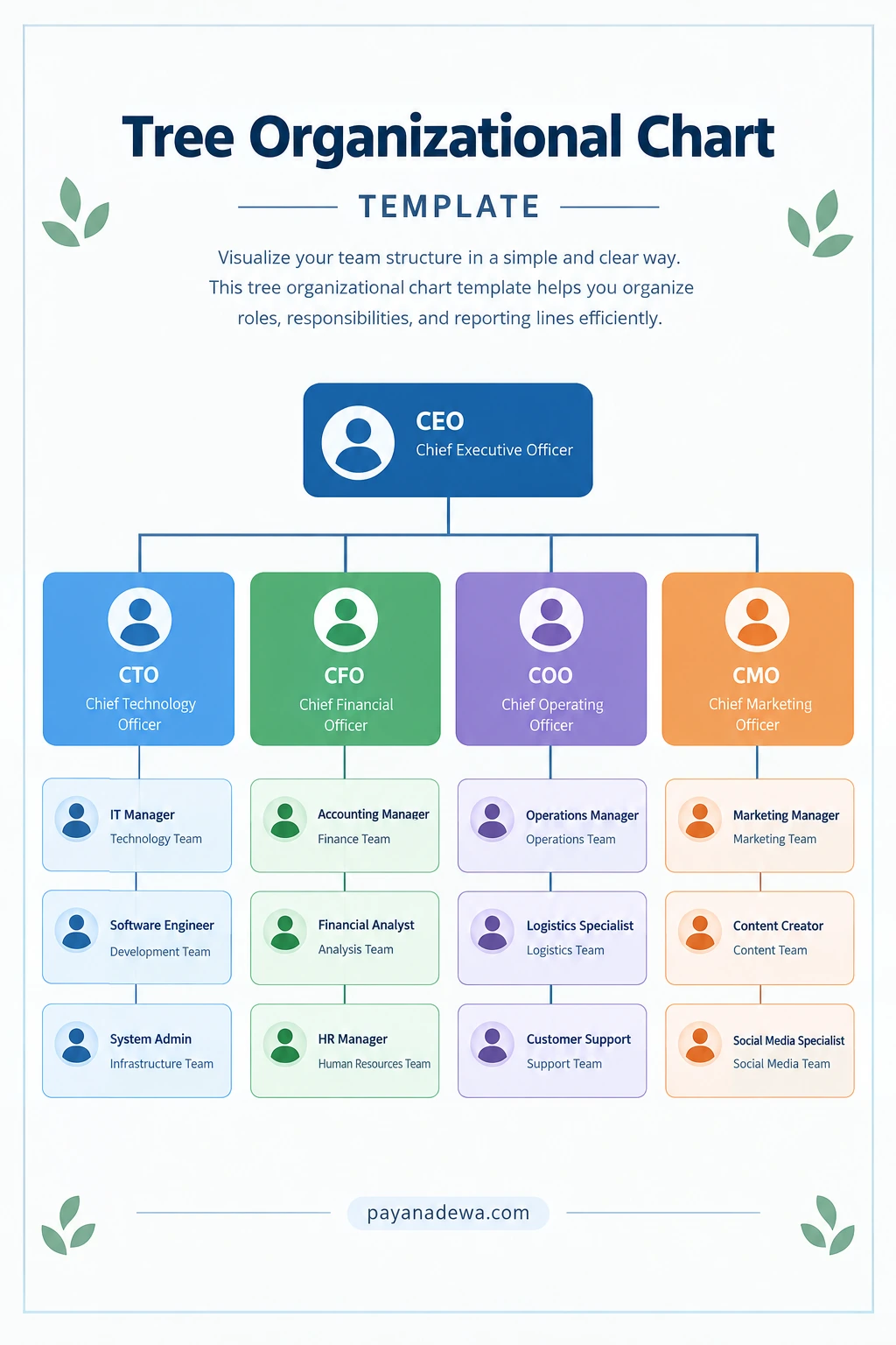 Tree organizational chart template showing a CEO, department leaders, and team members in a printable hierarchy diagram.
