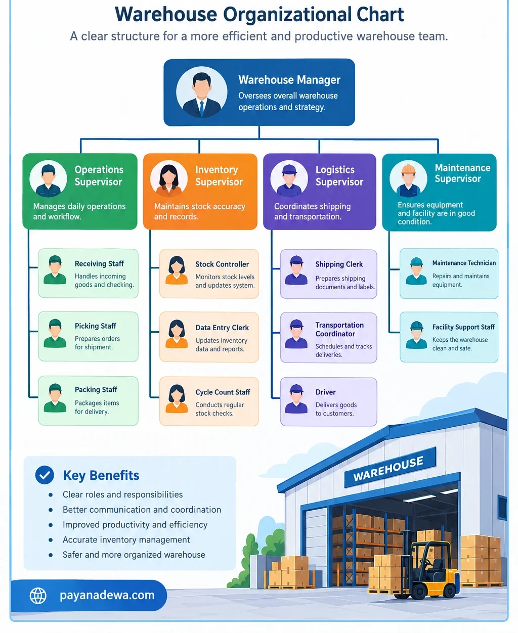 Organisation Tips Structure Warehouse Organizational Chart Template - Business Template