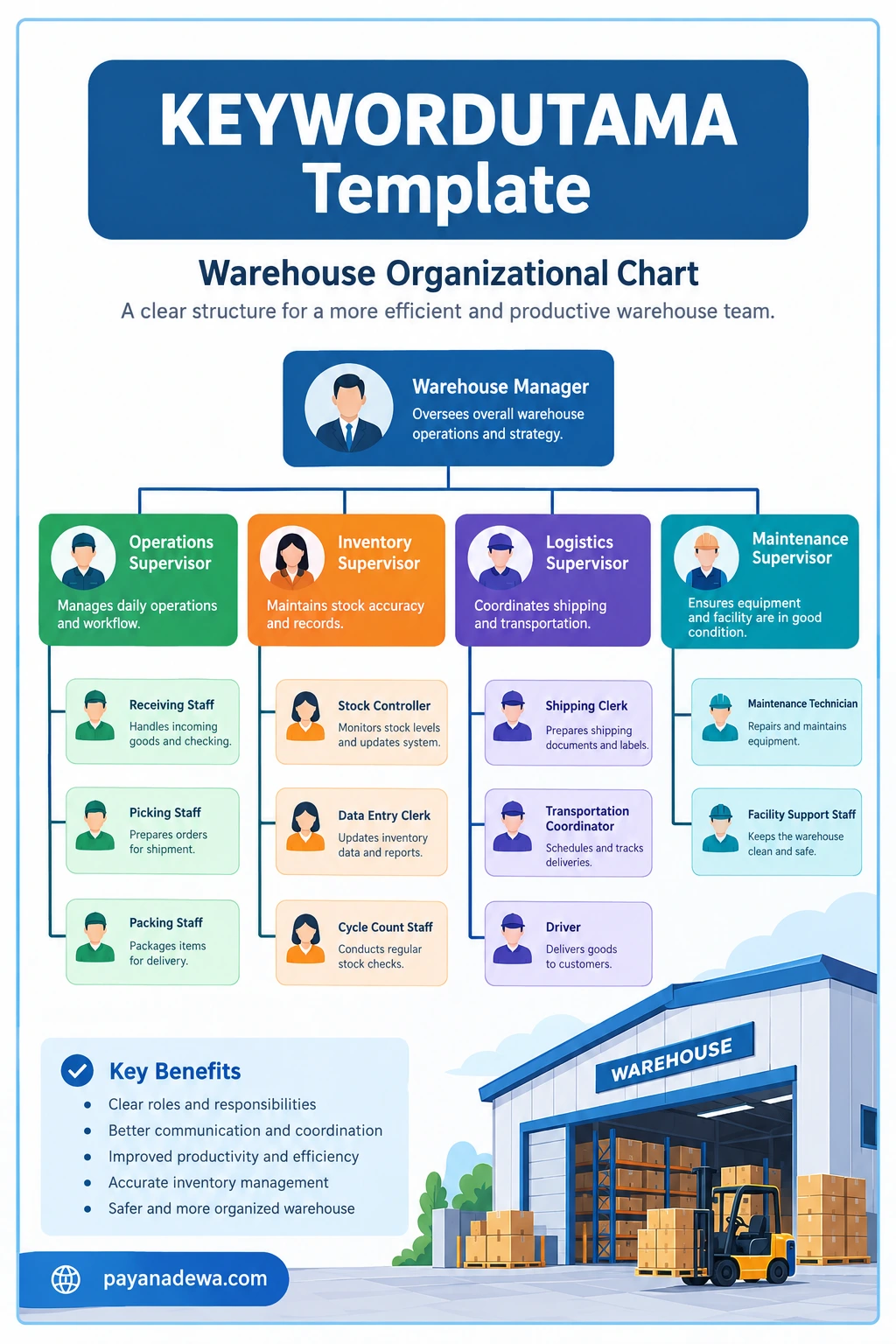 Warehouse Organizational Chart Template Warehouse organizational chart template showing a warehouse manager, operations supervisor, inventory supervisor, logistics supervisor, maintenance supervisor, and their respective teams.